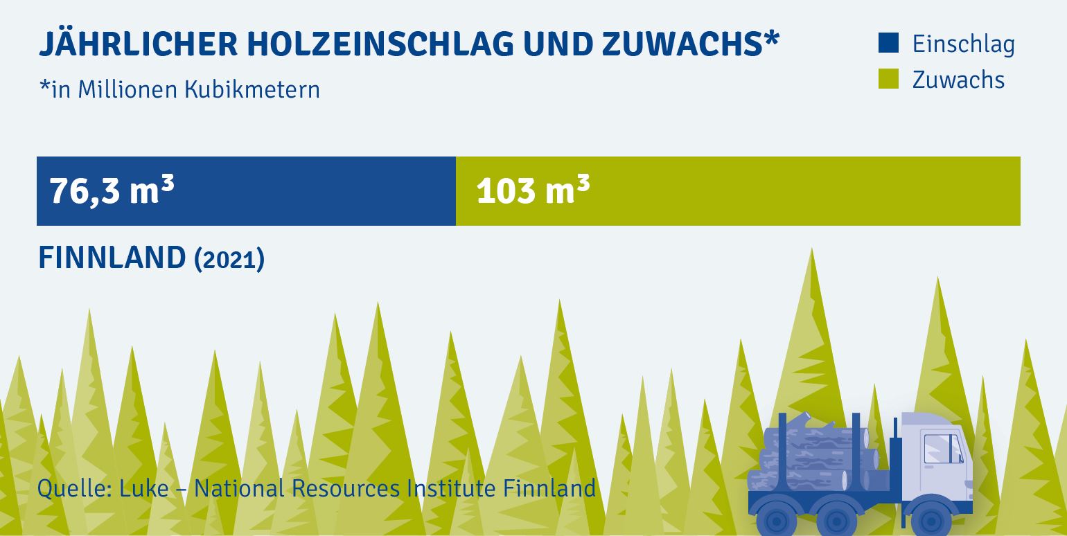 Waldstatistik Finnland 2021
