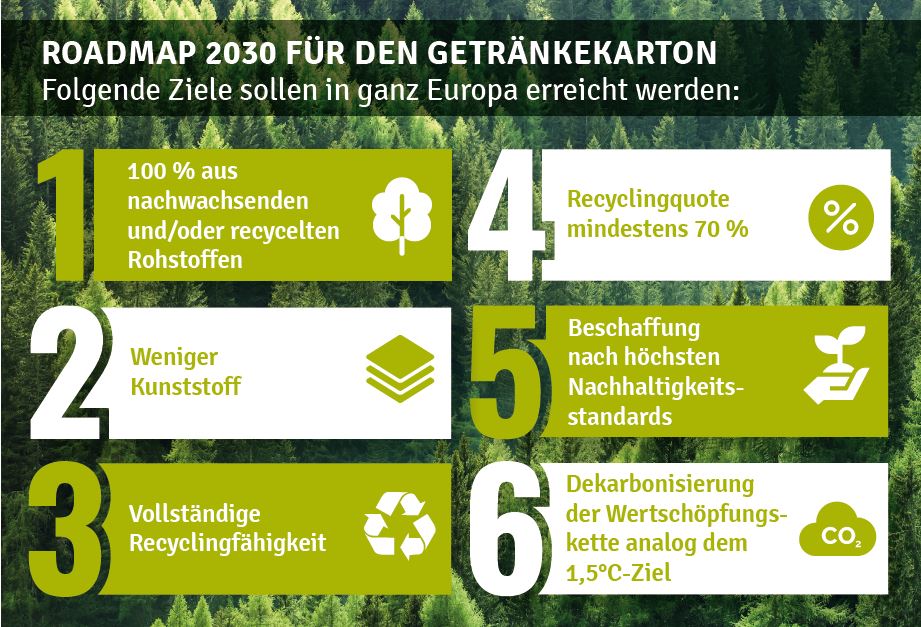 Roadmap 2030 Getränkekarton