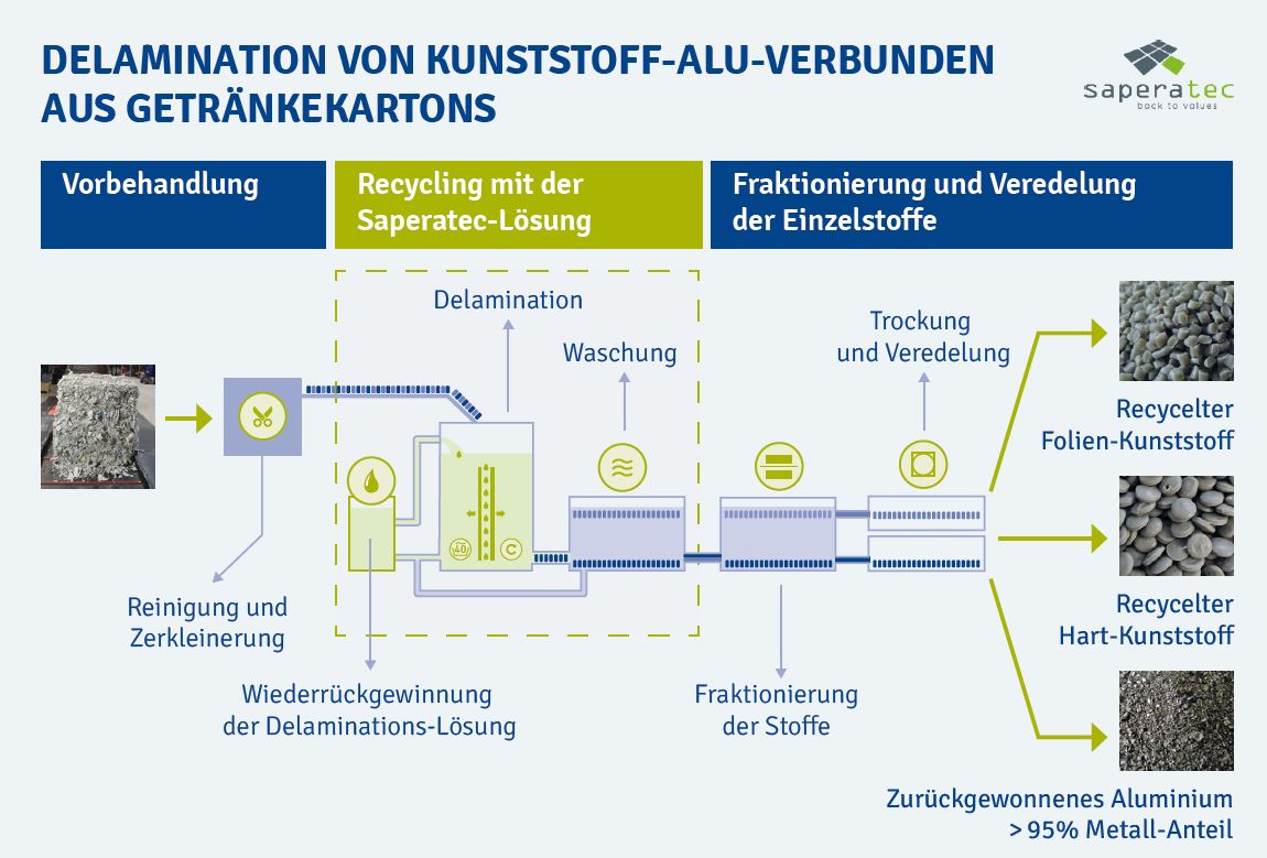 Saperatec-Verfahren zur Trennung von Verbundstoffen