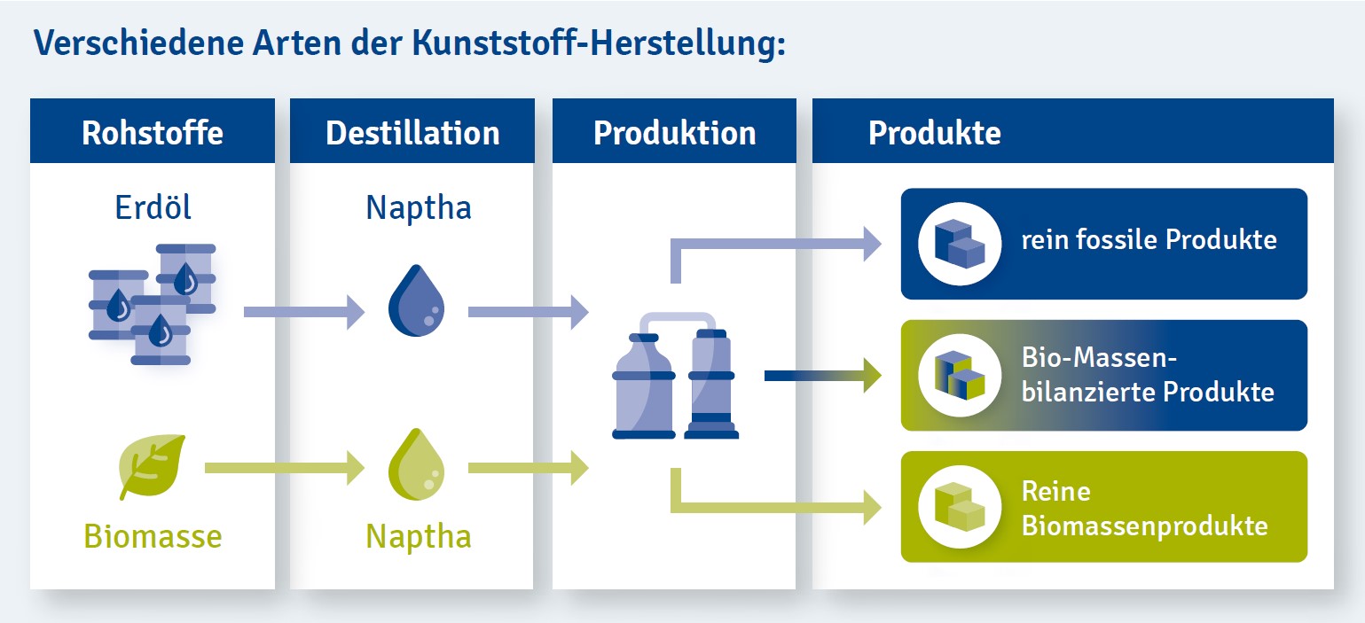 Kunststoffherstellung