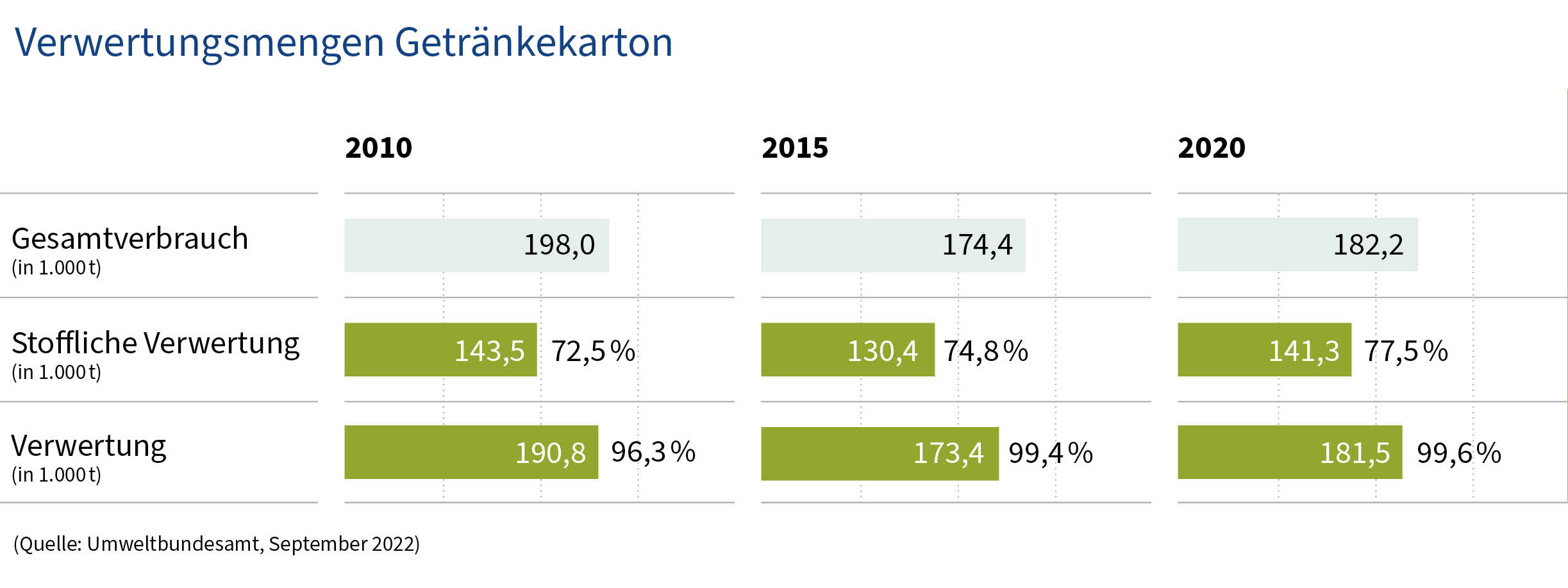 Verwertungsmengen Getränkekartons 2020