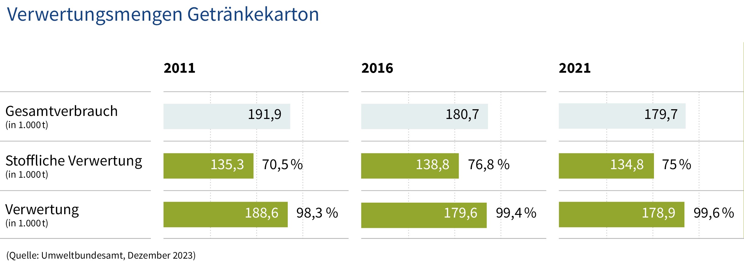 Recyclingquote Getränkekartons 2021